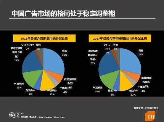 中國廣告市場的格局處于穩定調整期
